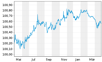 Chart Stellantis N.V. EO-Med.-Term Notes 2020(20/26) - 1 Year