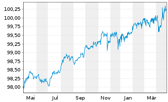 Chart Rumänien EO-Med.-Term Nts 2020(26)Reg.S - 1 Year