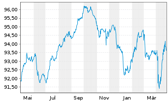 Chart Rumänien EO-Med.-Term Nts 2020(30)Reg.S - 1 Year