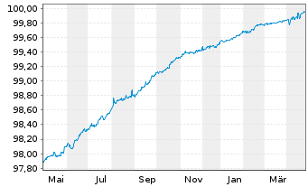 Chart Redexis Gas Finance B.V. EO-Med.T.Nts 2020(20/25) - 1 an