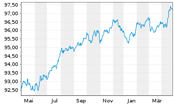 Chart AT & T Inc. EO-Notes 2020(20/28) - 1 an