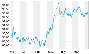 Chart AT & T Inc. EO-Notes 2020(20/28) - 1 Year