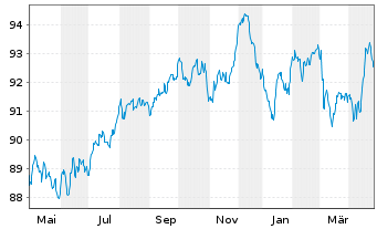 Chart AT & T Inc. EO-Notes 2020(20/32) - 1 Year