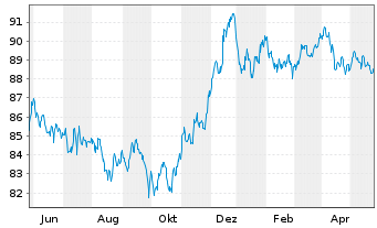Chart AT & T Inc. EO-Notes 2020(20/32) - 1 Year