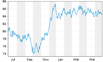 Chart AT & T Inc. EO-Notes 2020(20/38) - 1 Year