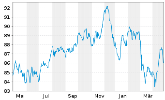 Chart AT & T Inc. EO-Notes 2020(20/38) - 1 Jahr