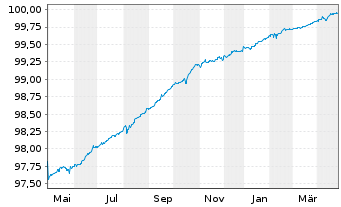 Chart Ferrari N.V. EO-Notes 2020(20/25) - 1 Year