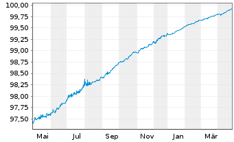 Chart ABN AMRO Bank N.V. EO-Non-Preferred MTN 2020(25) - 1 Year