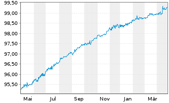 Chart Talent Yield (Euro) Ltd. EO-Nts. 2020(20/25) Reg.S - 1 Year