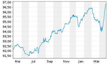 Chart Silgan Holdings Inc. EO-Notes 2020(20/28) - 1 Year