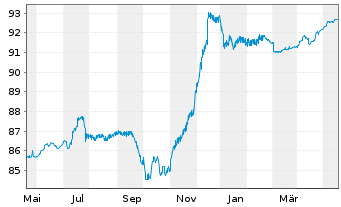 Chart Silgan Holdings Inc. EO-Notes 2020(20/28) - 1 Year