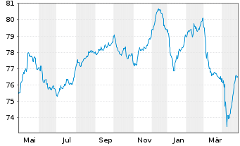 Chart Ungarn EO-Bonds 2020(35) - 1 Year