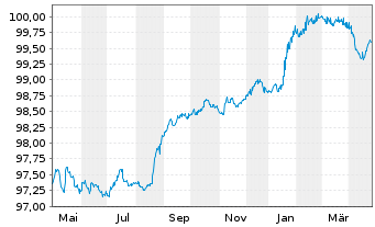 Chart Nordmazedonien, Republik EO-Bonds 2020(26) Reg.S - 1 an