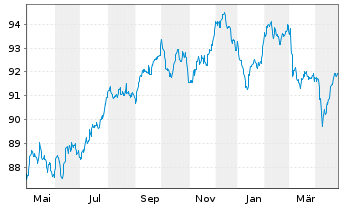 Chart Swiss Re Finance [UK] PLC Med.-T.Nts 2020(32/52) - 1 an