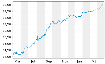 Chart Siemens Finan.maatschappij NV EO-MTN. 2020(26) - 1 Year