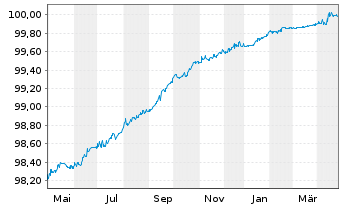 Chart Scania CV AB EO-Medium-Term Nts 2020(20/25) - 1 Year