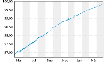 Chart Banco Bilbao Vizcaya Argent. MTN 2020(25) - 1 Jahr