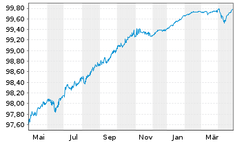 Chart Standard Chartered PLC Med.-T.Nts 2020(25/30) - 1 Year