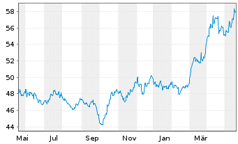 Chart Invesco Physical Markets PLC ETC 2100 Gold - 1 Jahr