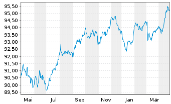 Chart Airbus SE EO-Medium-Term Nts 2020(20/30) - 1 an