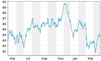 Chart Airbus SE EO-Medium-Term Nts 2020(20/40) - 1 Year