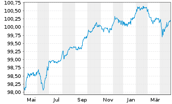 Chart Repsol Intl Finance B.V. EO-FLR Nts. 2020(26/Und.) - 1 Year