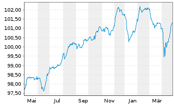 Chart Repsol Intl Finance B.V. EO-FLR Nts. 2020(28/Und.) - 1 an