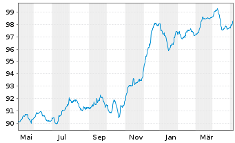 Chart Repsol Intl Finance B.V. EO-FLR Nts. 2020(28/Und.) - 1 Jahr