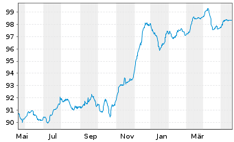 Chart Repsol Intl Finance B.V. EO-FLR Nts. 2020(28/Und.) - 1 Year