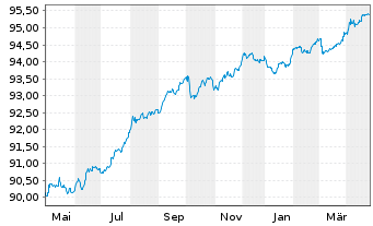 Chart Nord/LB Lux.S.A. Cov.Bond Bk. d.Ga.Publ.20(27) - 1 Year