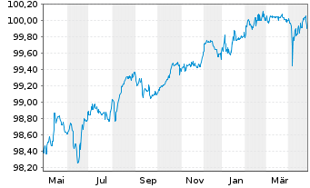 Chart Volkswagen Intl Finance N.V. Nts.2020(25/Und.) - 1 Year