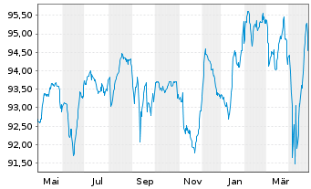 Chart Volkswagen Intl Finance N.V. Nts.2020(29/Und.) - 1 Year