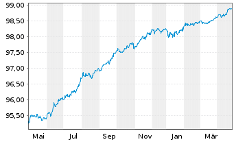 Chart Covestro AG Medium Term Notes v.20(25/26) - 1 Year