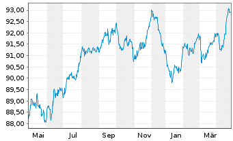 Chart Covestro AG Medium Term Notes v.20(30/30) - 1 an