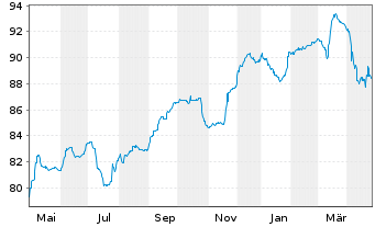 Chart Ardagh P.Fin.PLC/Hldgs USA Inc 2020(20/26)Reg.S - 1 an