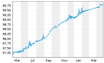 Chart ACS, Act.de Constr.y Serv. SA -T.Nts 2020(20/25) - 1 Year