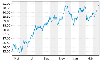 Chart OMV AG EO-Medium-Term Notes 2020(30) - 1 an