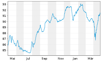 Chart Virgin Media Finance PLC EO-Nts. 2020(20/30) Reg.S - 1 Year