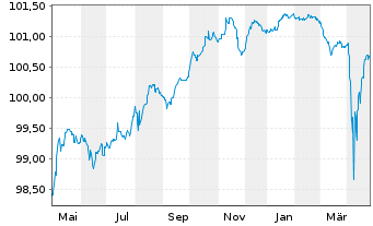 Chart Commerzbank AG EO-FLR-Nachr.Anl.v.20(26/unb.) - 1 Jahr