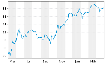 Chart Commerzbank AG EO-FLR-Nachr.Anl.v.20(26/unb.) - 1 Jahr