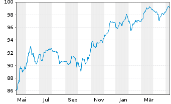 Chart Commerzbank AG EO-FLR-Nachr.Anl.v.20(26/unb.) - 1 an