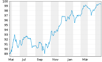 Chart Commerzbank AG EO-FLR-Nachr.Anl.v.20(26/unb.) - 1 Year