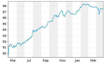 Chart Raiffeisen Bank Intl AG Med.-T.Nts 2020(27/32) - 1 Jahr