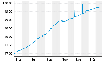 Chart UniCredit S.p.A. EO-FLR Preferred MTN 20(25/26) - 1 Year