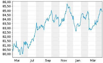 Chart Enexis Holding N.V. EO-Medium-Term Nts 2020(20/32) - 1 an