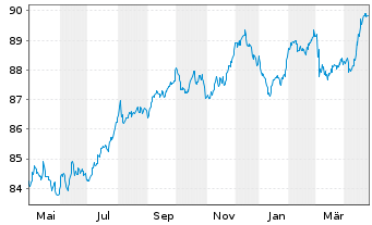 Chart Snam S.p.A. EO-Med.-T. Nts 2020(30/30) - 1 an