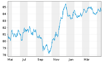 Chart Snam S.p.A. EO-Med.-T. Nts 2020(30/30) - 1 Year
