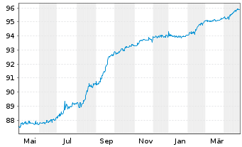 Chart Eustream A.S. EO-Notes 2020(20/27) - 1 Year