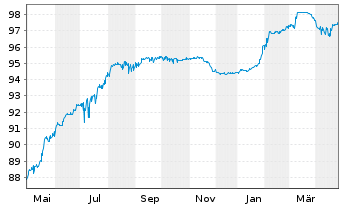 Chart alstria office REIT-AG Anleihe v.2020(2020/2026) - 1 Year