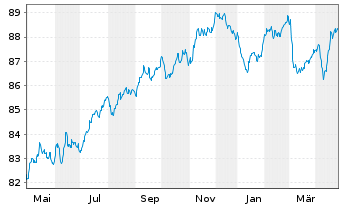 Chart Digital Dutch Finco B.V. EO-Notes 2020(20/31) - 1 Year